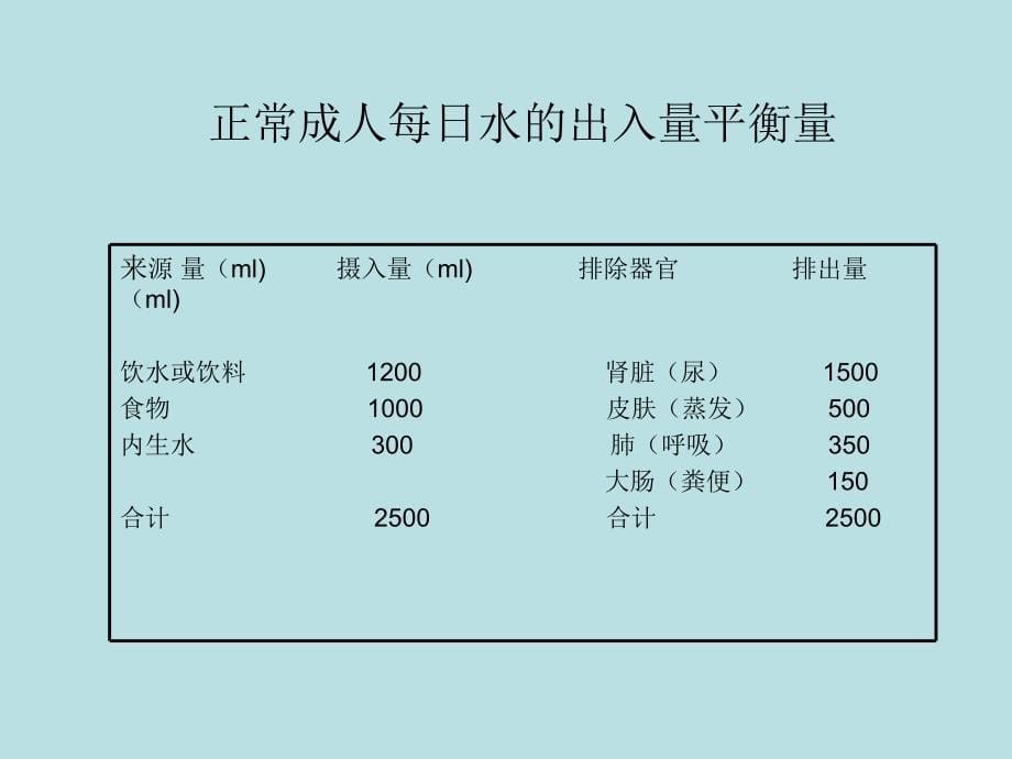 住院病人出入量的测量.ppt_第5页