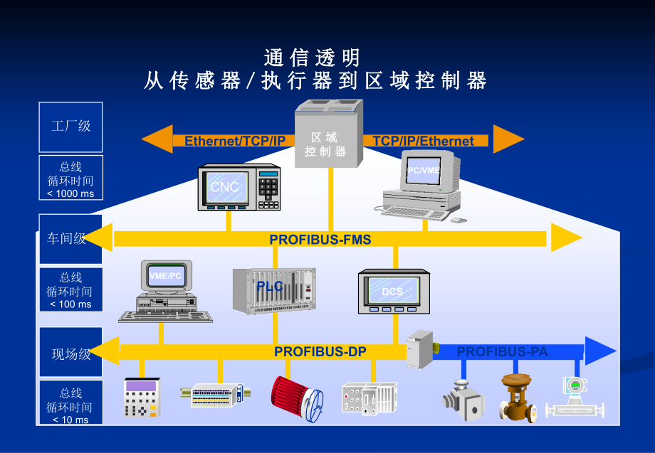 ProfiBus通讯原理详解教学文案_第4页