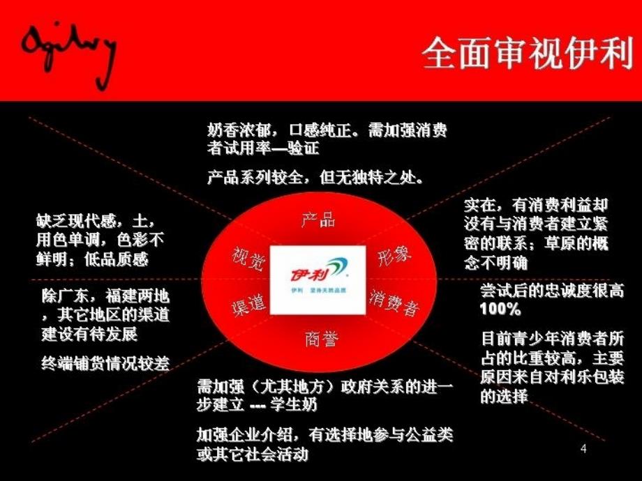 202X年奥美—建立伊利品牌方案_第4页