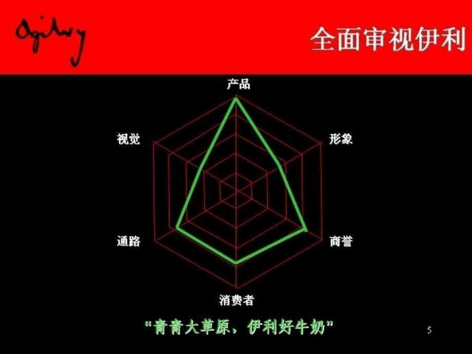 202X年奥美—建立伊利品牌方案_第5页