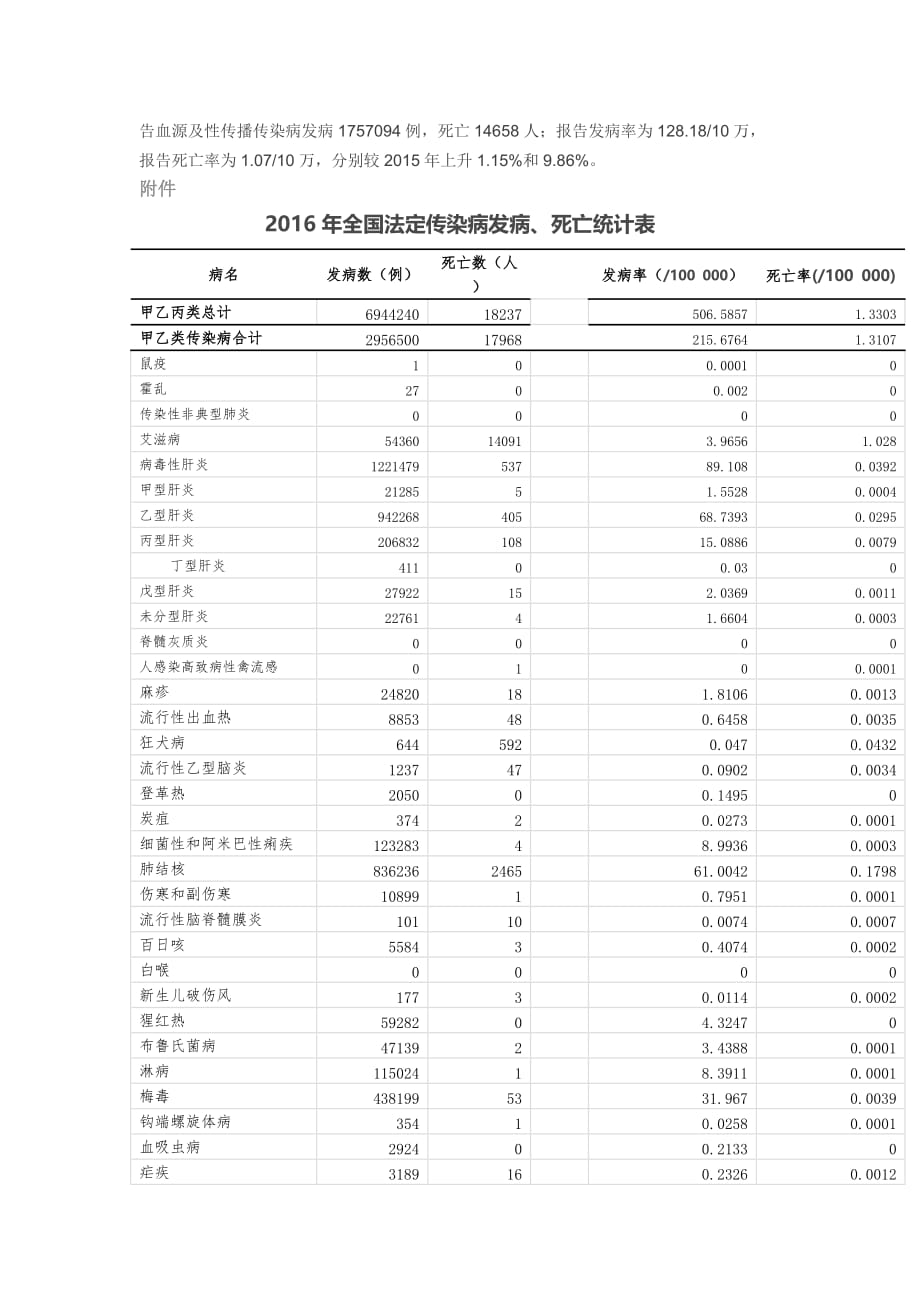 2016年全国法定传染病疫情概况.doc_第2页