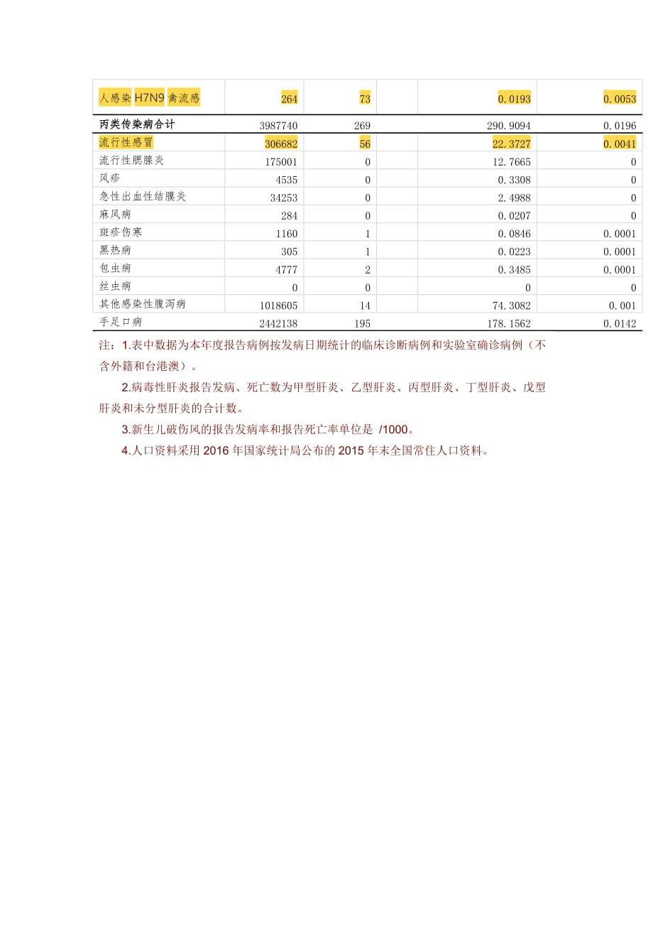 2016年全国法定传染病疫情概况.doc_第3页