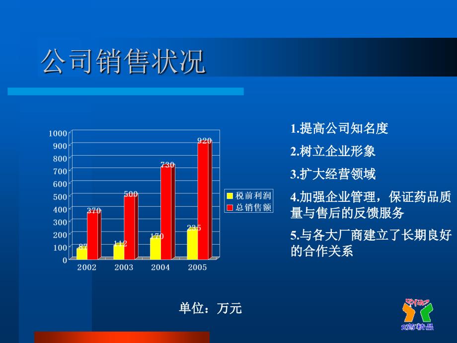 202X年某医药销售有限公司网上药店商业计划_第3页