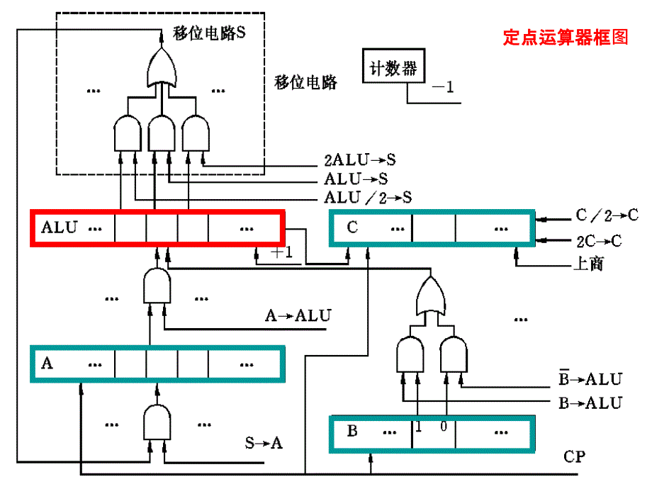 计算机组成原理10-运算器的基本结构05ppt精选课件_第4页