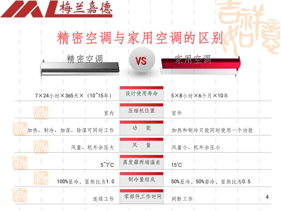 精密空调基础知识PPT课件_第4页