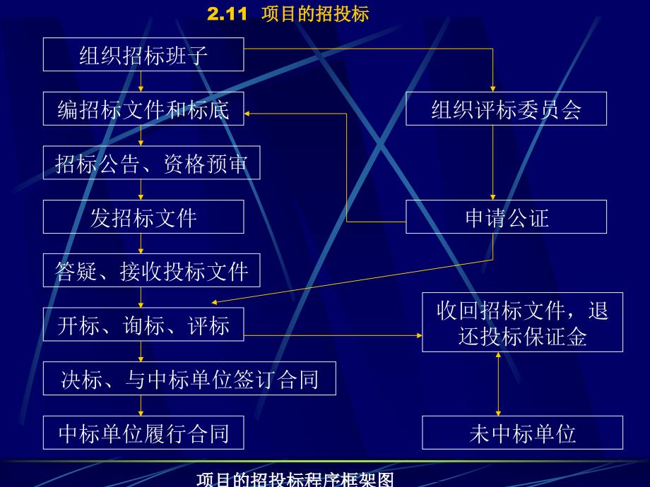 202X年项目的过程管理_第2页