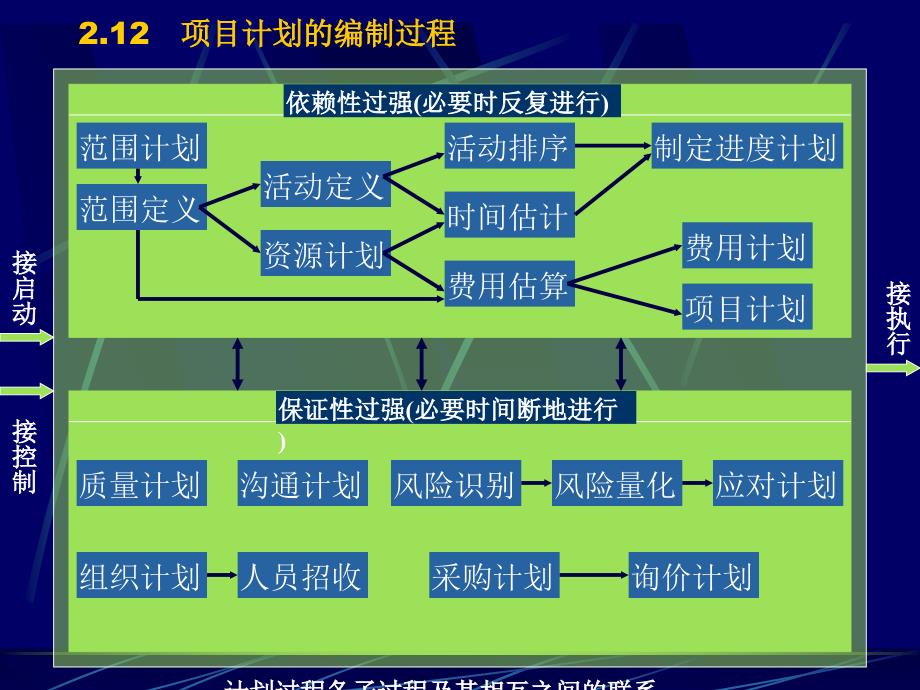 202X年项目的过程管理_第4页