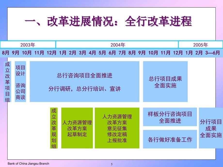 202X年人力资源管理改革项目介绍_第5页