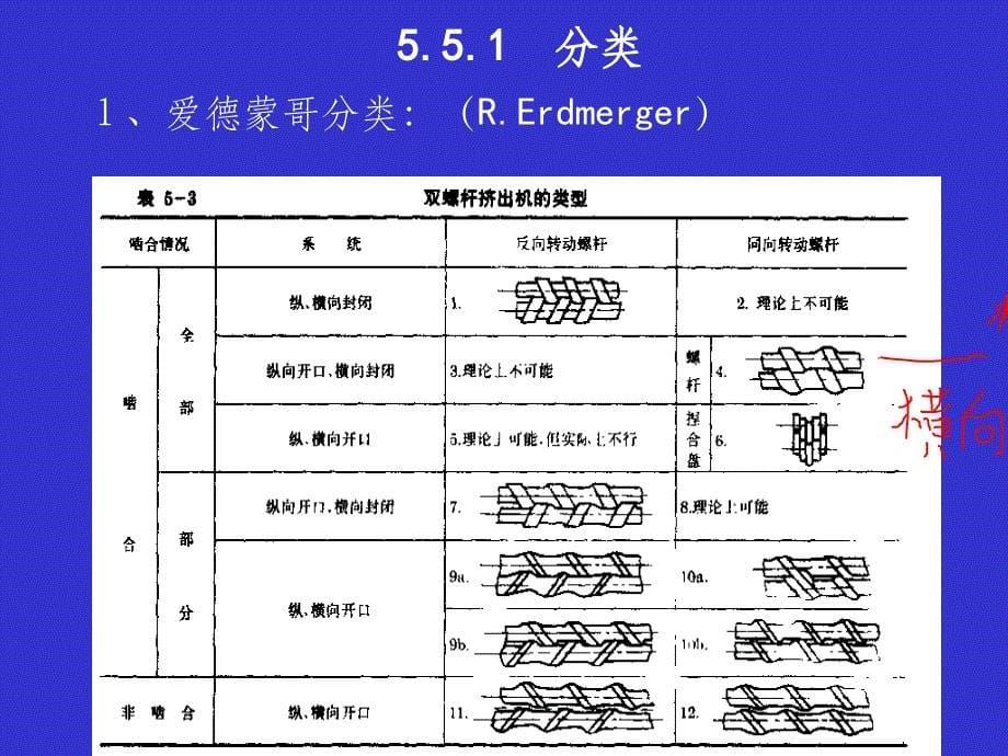 双螺杆挤出机原理_图文.PPT课件_第5页