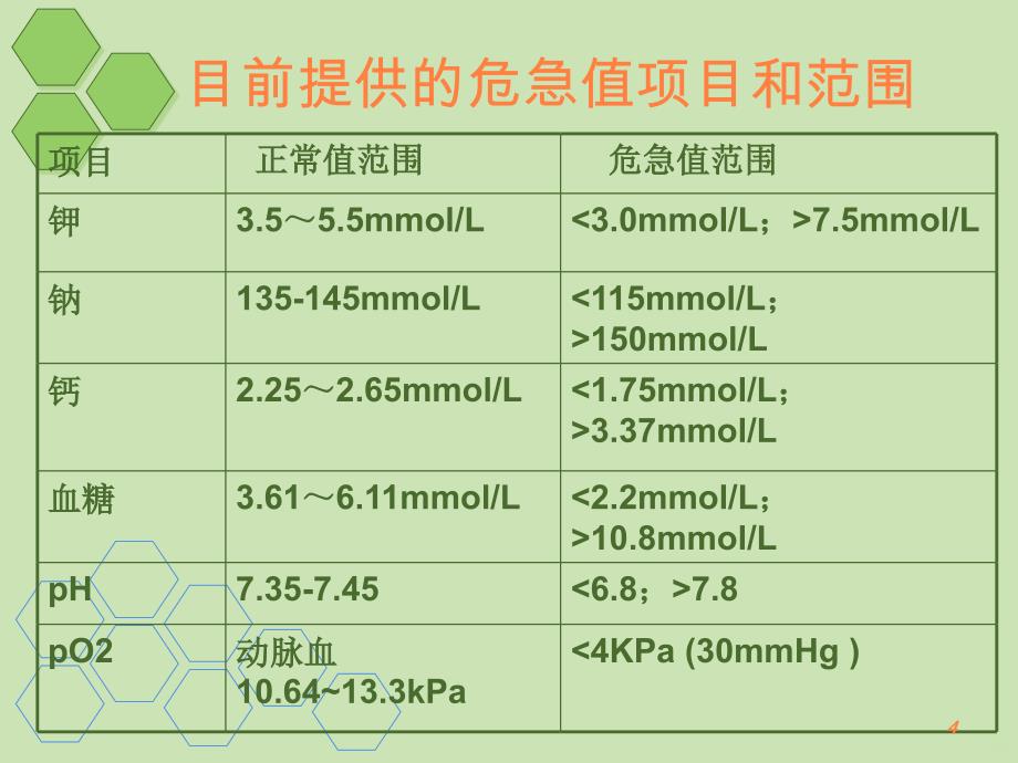 临床危急值及意义PPT课件_第4页