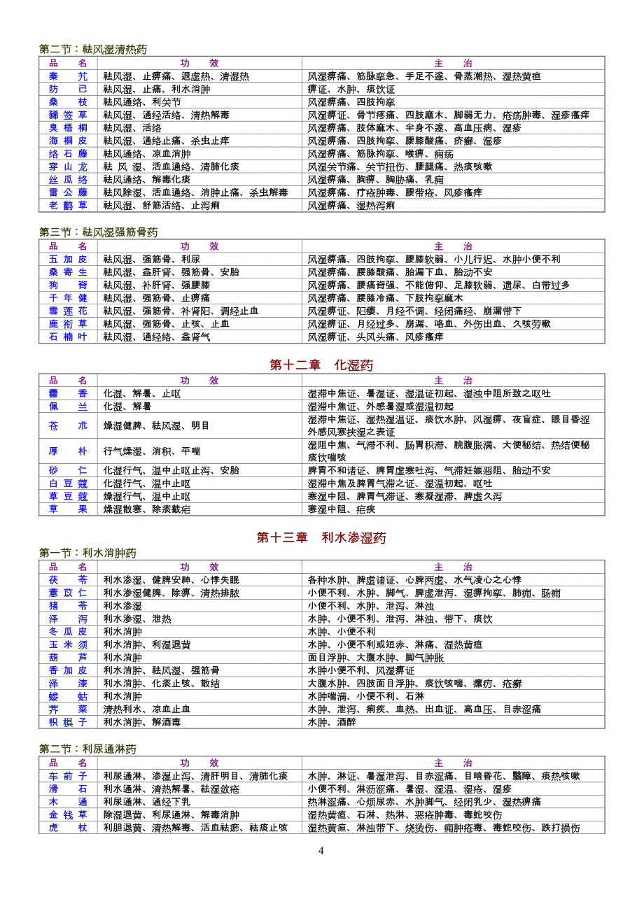 七版中药学主治功效表.doc_第4页