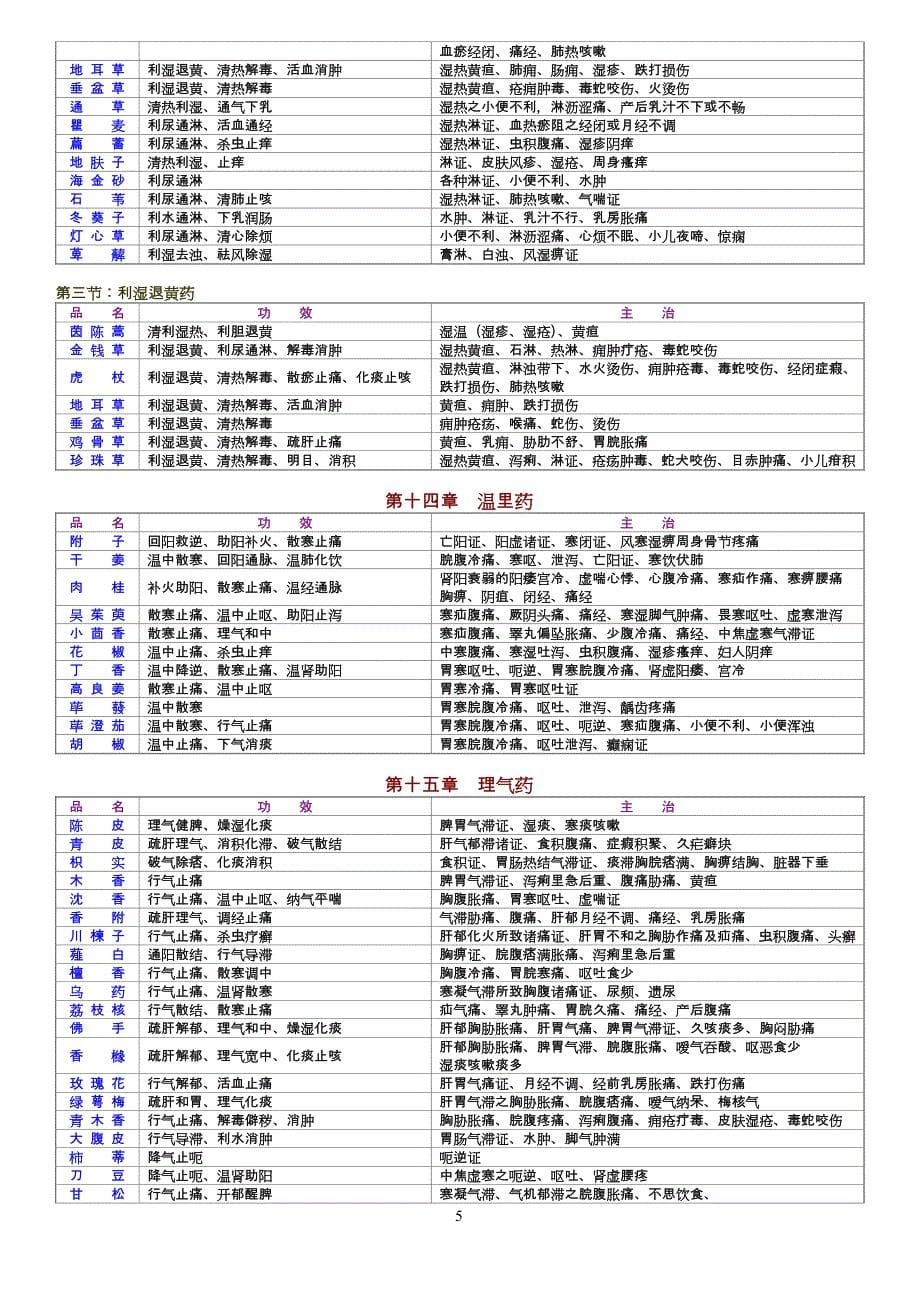 七版中药学主治功效表.doc_第5页