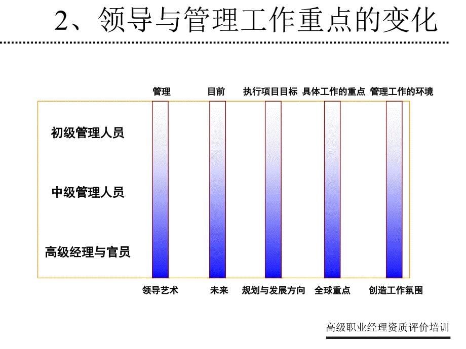 202X年有效提升领导力塑造高绩效团队_第5页