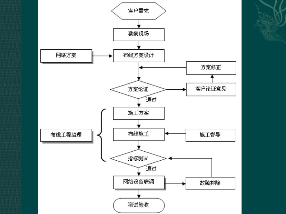 光缆布线施工技术ppt精选课件_第4页