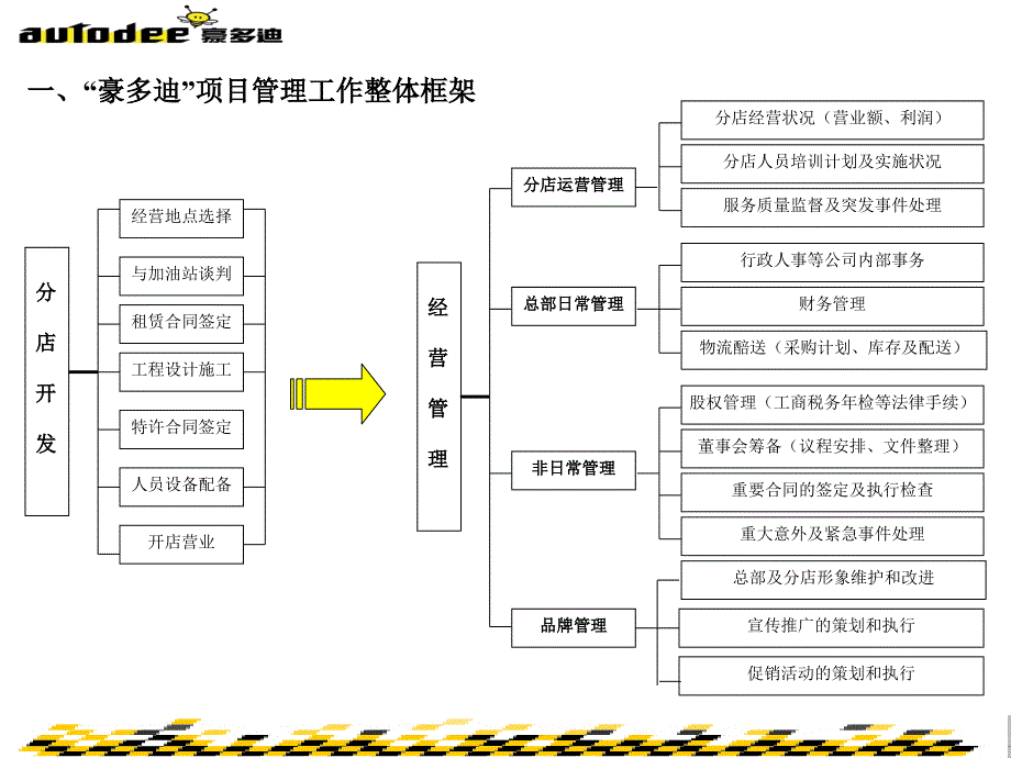 202X年某项目管理模型_第3页