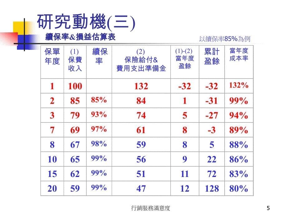 202X年寿险行销服务品质满意度之研究_第5页