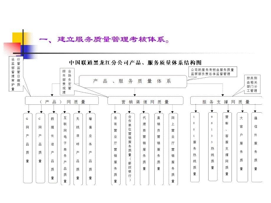 202X年中国联通服务质量管理考核体系_第5页