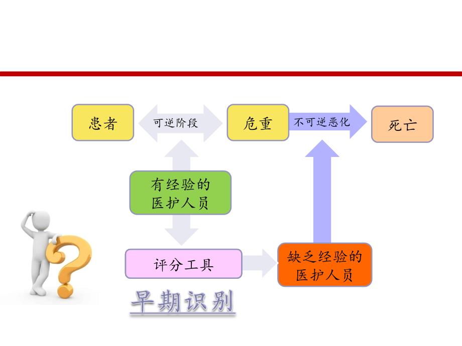 急危重症护理新进展.ppt_第3页