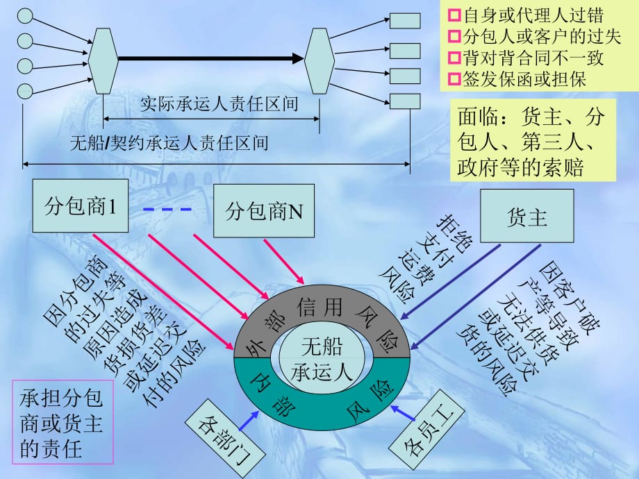 202X年国际货运代理风险规避与案例分析_第3页