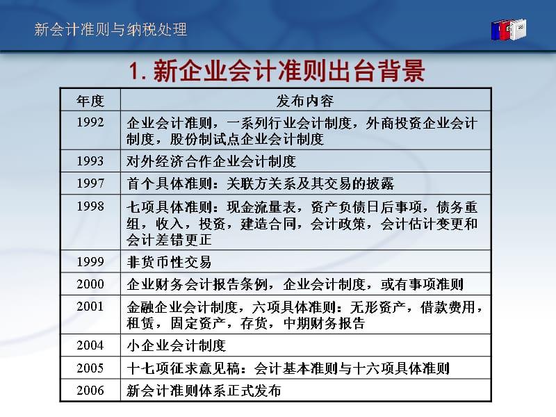 202X年新会计准则实施与纳税处理技巧教材_第3页