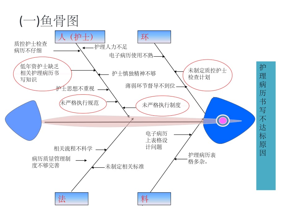 护理 鱼骨图模板ppt精选课件_第3页