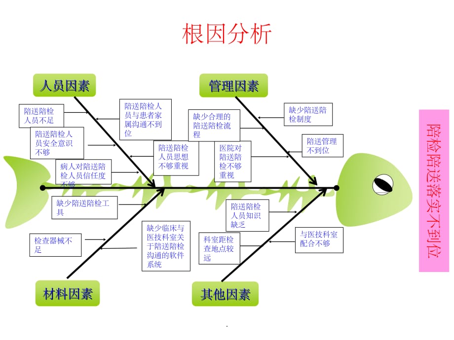 护理 鱼骨图模板ppt精选课件_第4页