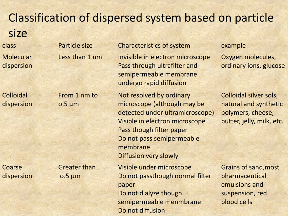 物理药剂学ppt精选课件_第2页