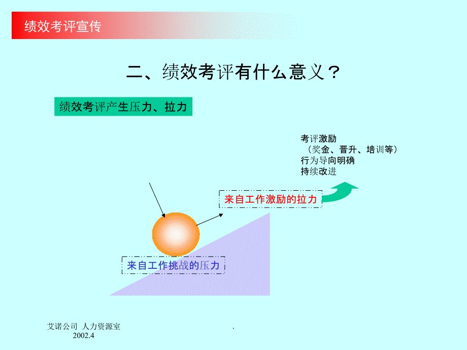 绩效考评培训图PPT课件_第2页