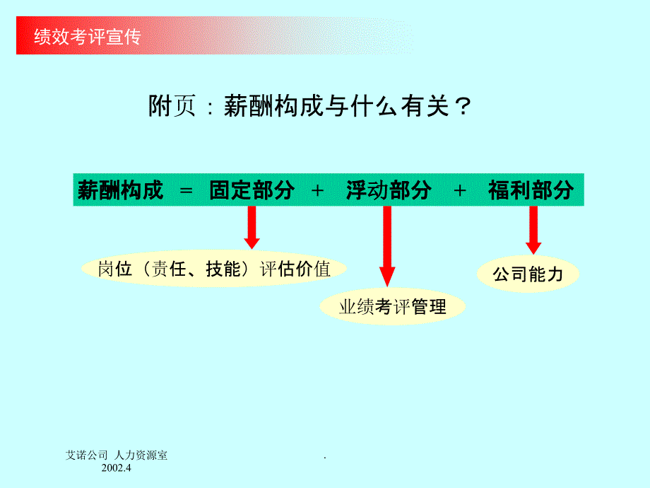 绩效考评培训图PPT课件_第4页