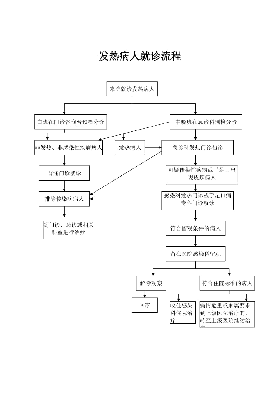 发热病人就诊流程图.doc_第1页