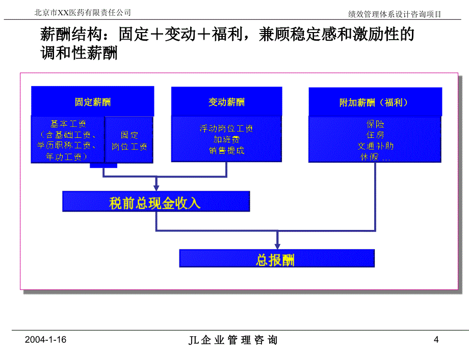 202X年某集团公司薪酬及绩效考核体系交流_第4页