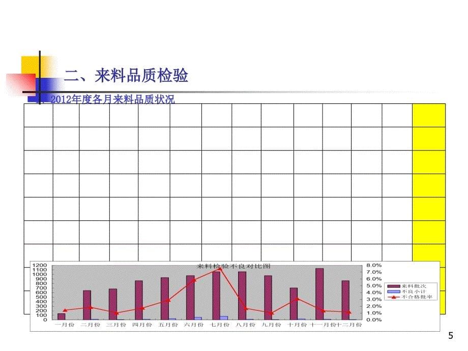 品质部年度工作总结改善报告2013_第5页