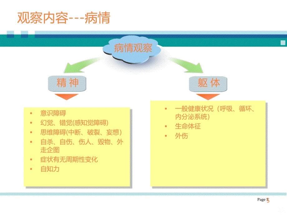 精神科临床护理病情观察ppt课件_第5页