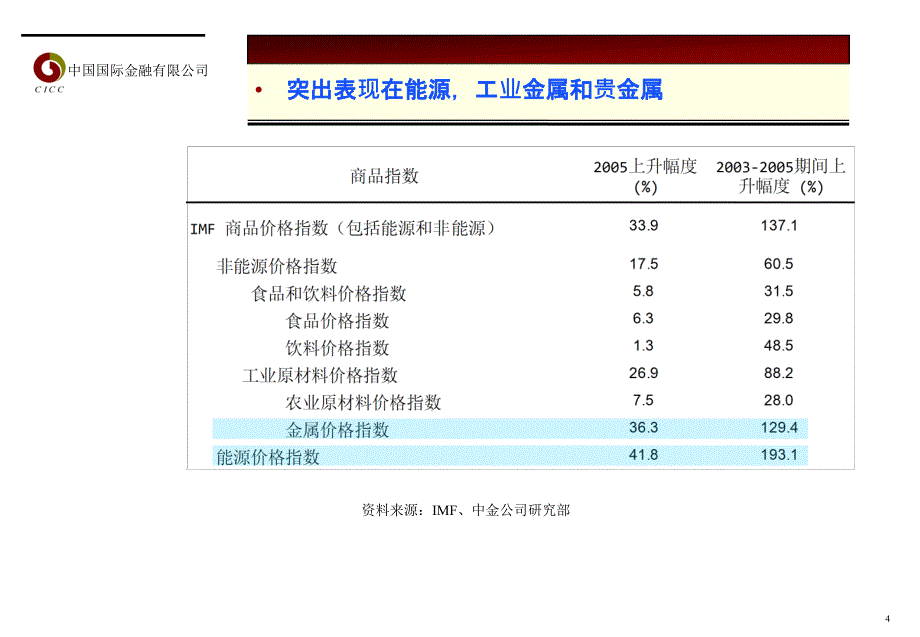 202X年中国国际金融公司--大宗商品价格展望报告_第4页