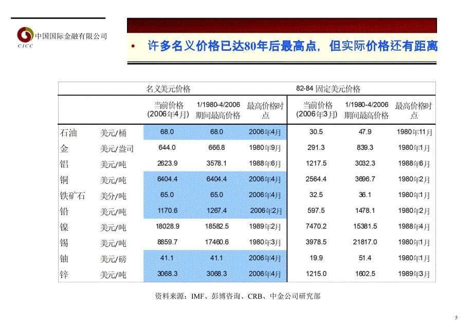 202X年中国国际金融公司--大宗商品价格展望报告_第5页