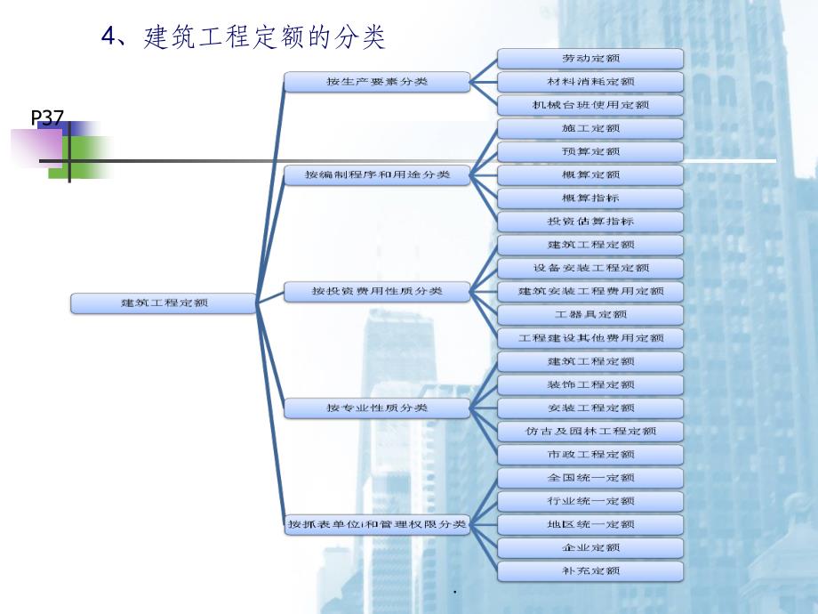 建筑工程造价计价依据PPT课件_第4页