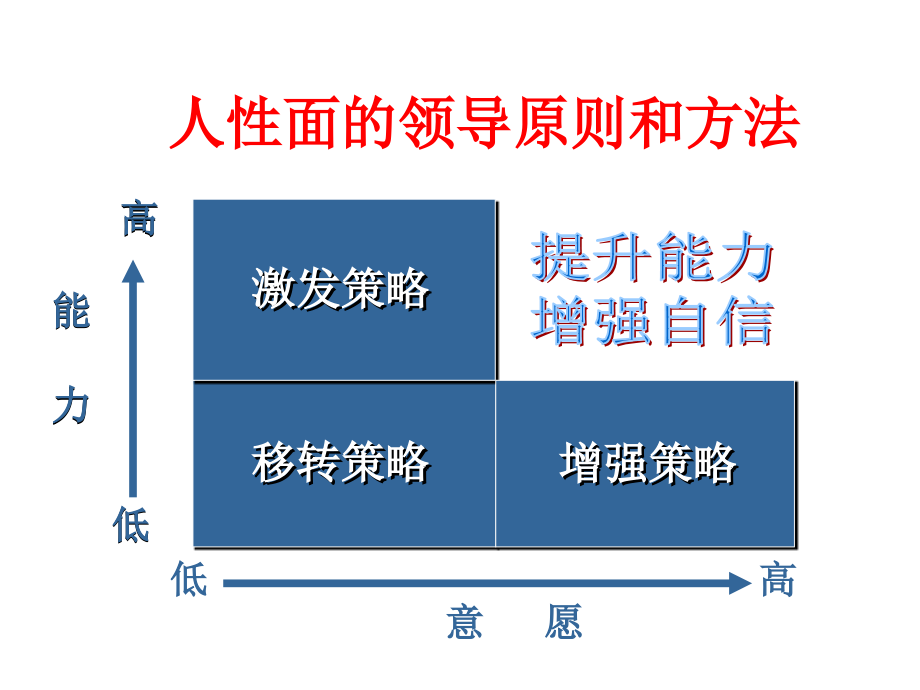 202X年中阶主管人际面领导力_第3页