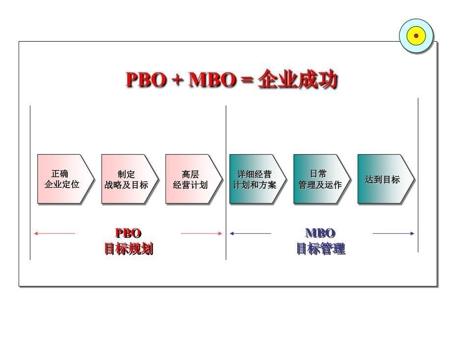 202X年PBO目标规划培训讲义_第5页