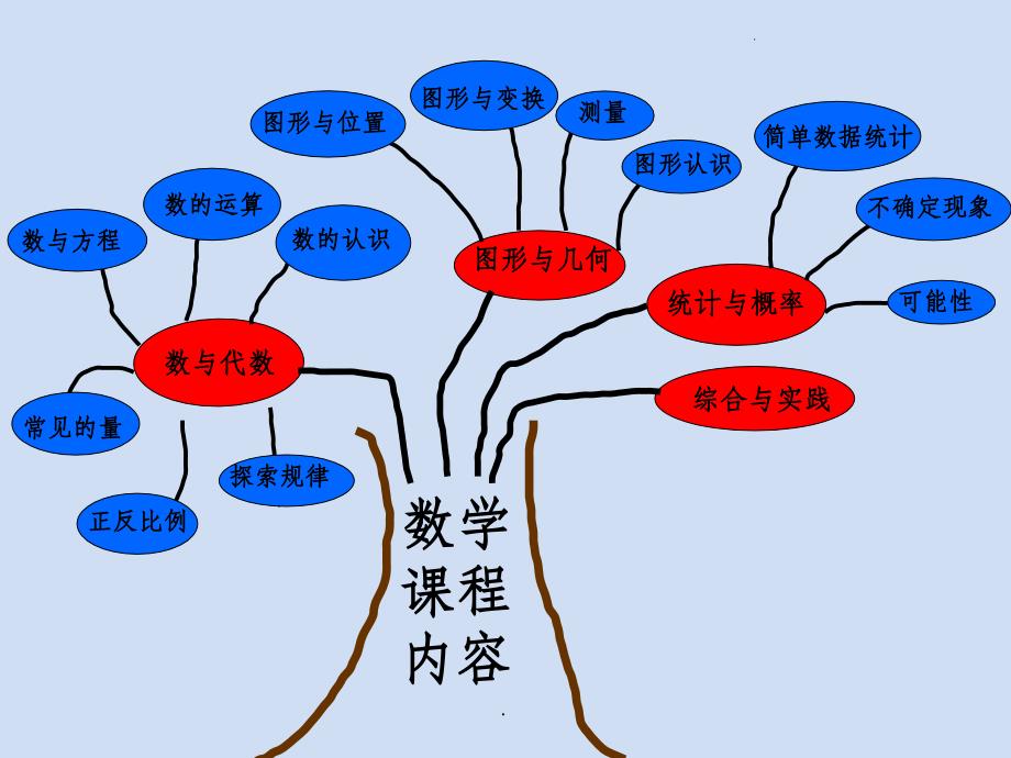 小学数学知识体系梳理PPT课件_第2页