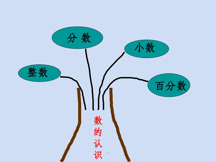 小学数学知识体系梳理PPT课件_第3页