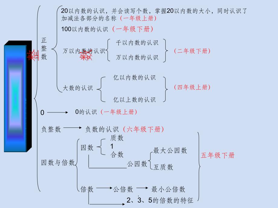 小学数学知识体系梳理PPT课件_第4页