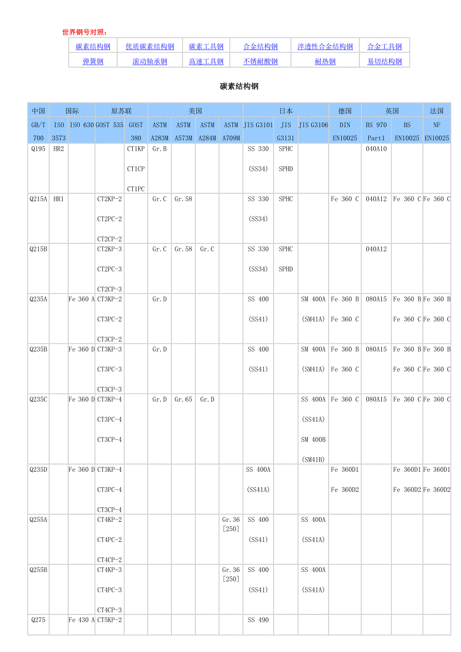 202X年世界钢号对照表_第1页