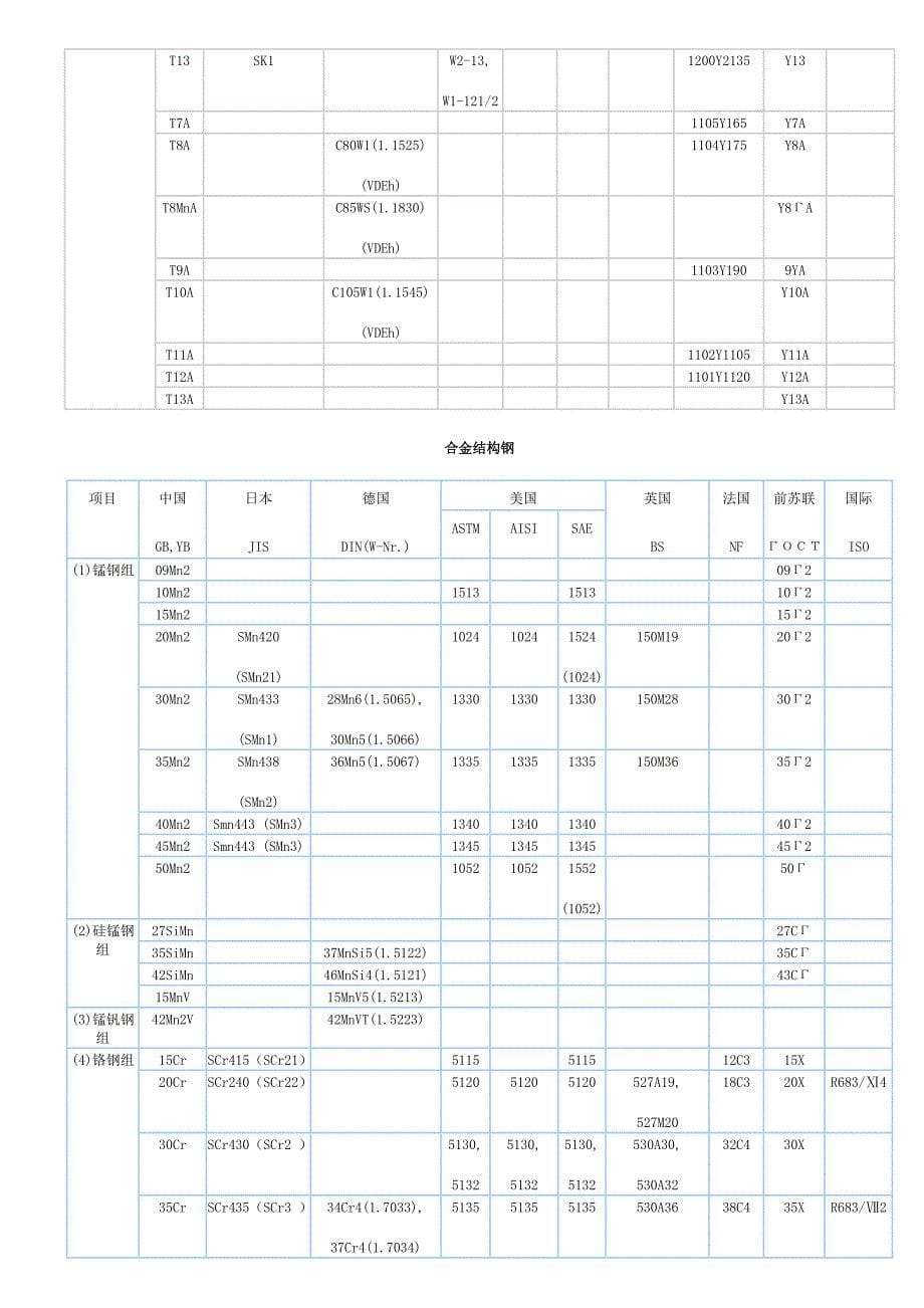 202X年世界钢号对照表_第5页