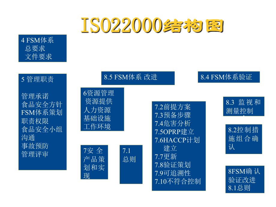 202X年ISO22000：2005食品安全管理体系要求_第4页