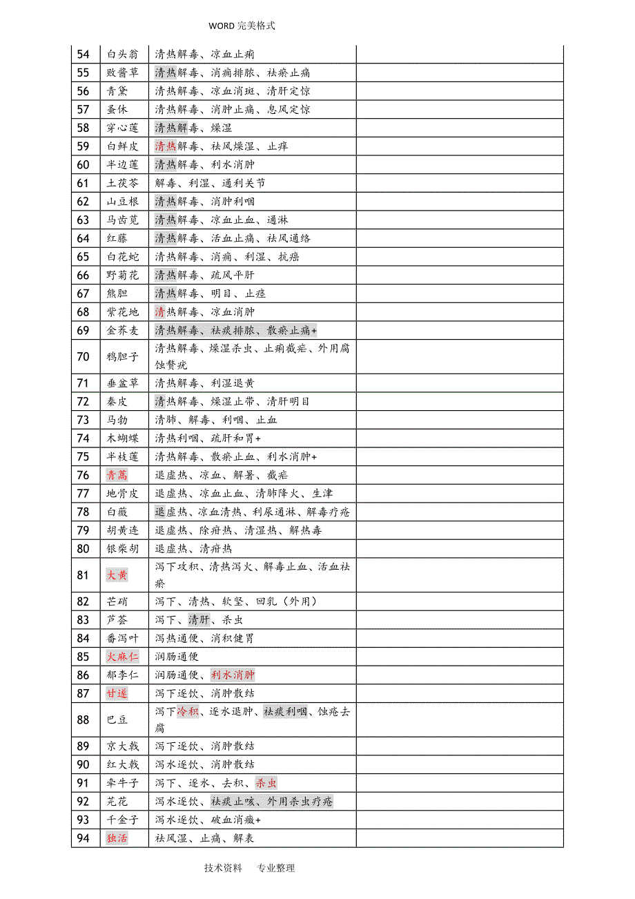 执业药师中药二396味中药功效(背诵版].doc_第3页