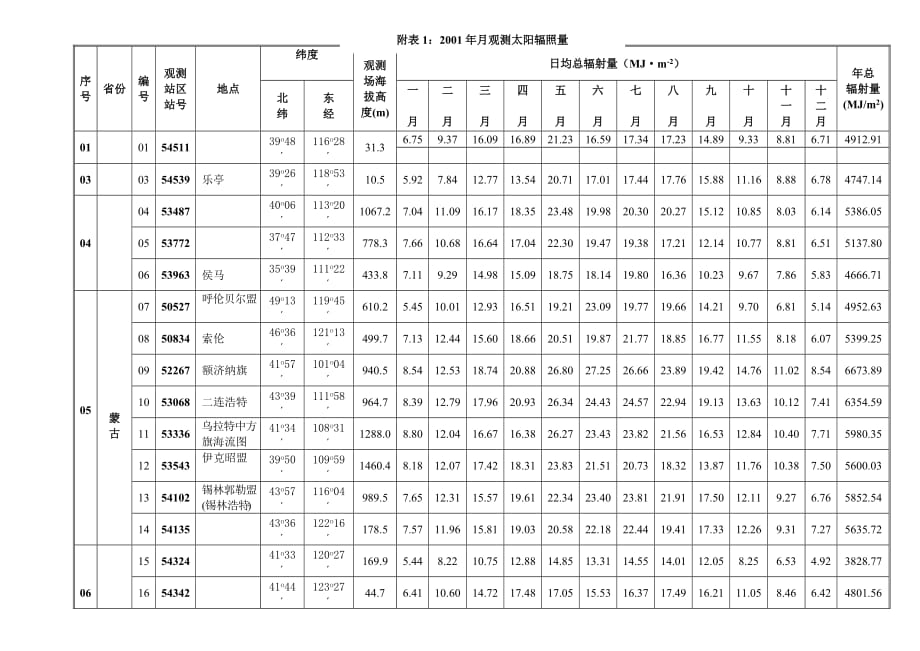 各地太阳能辐照强度明细与基础水温附表_第2页