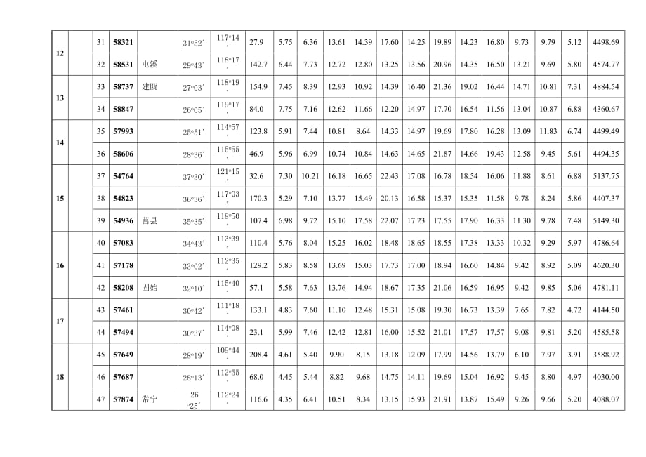 各地太阳能辐照强度明细与基础水温附表_第4页