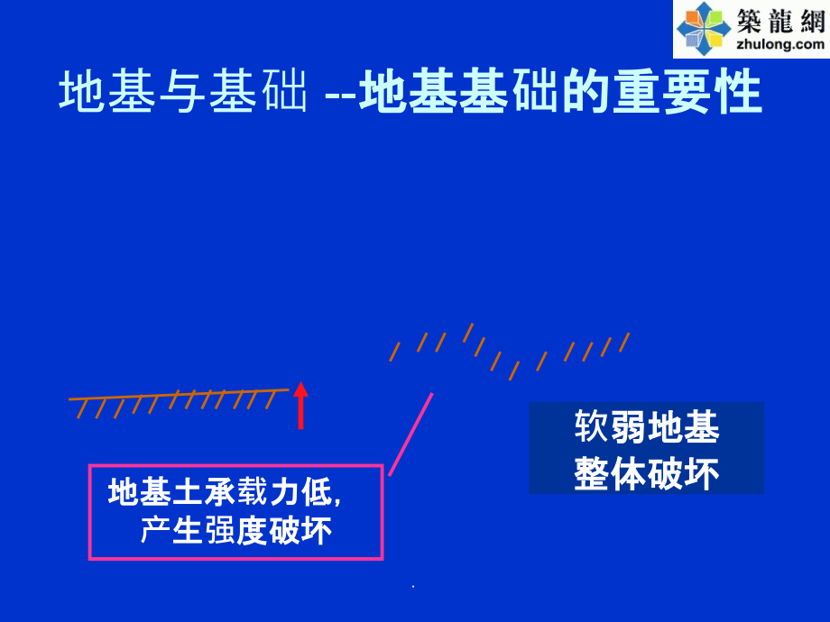 建筑工程地基与基础类型介绍PPT课件_第3页