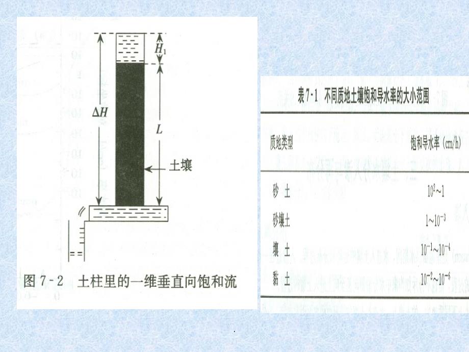 第七章 土壤水水分移动与循环ppt课件_第4页