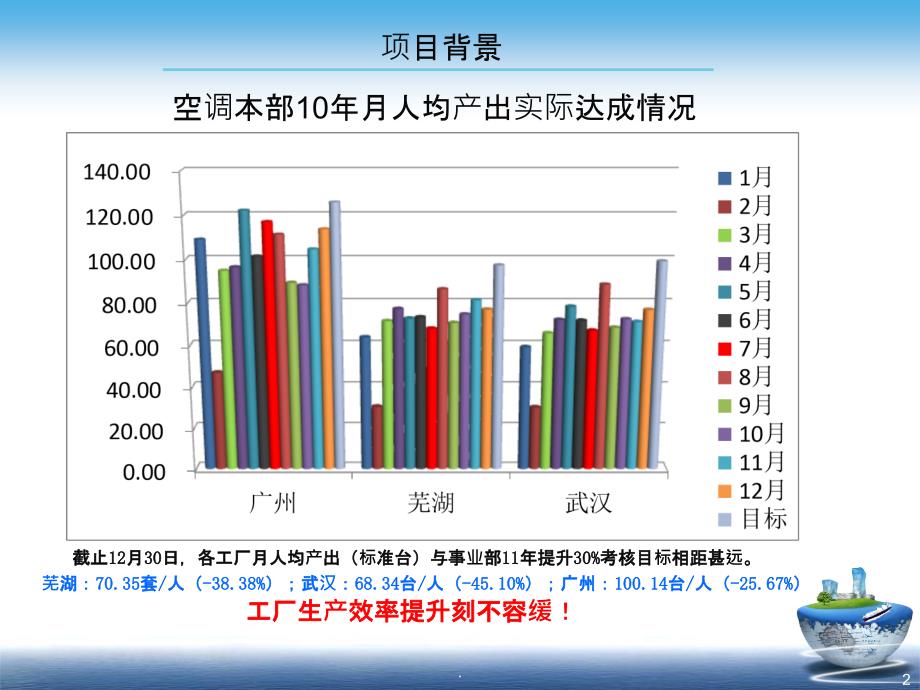 精益生产-改善项目案例PPT课件_第2页